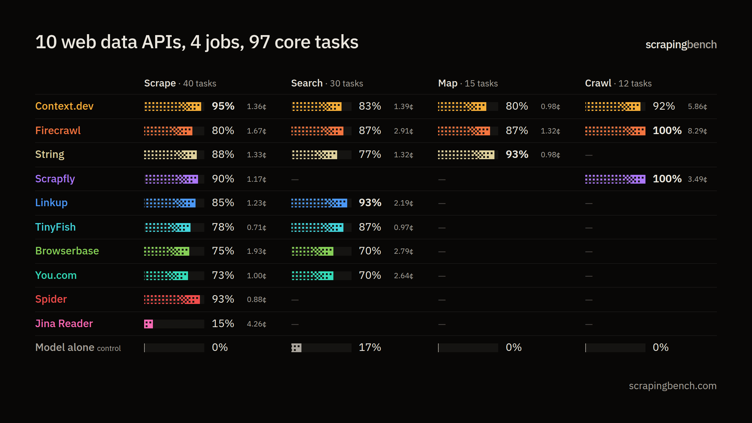 scrapingbench — 8 web data APIs graded on whether an agent got the right answer: task success, cost per…